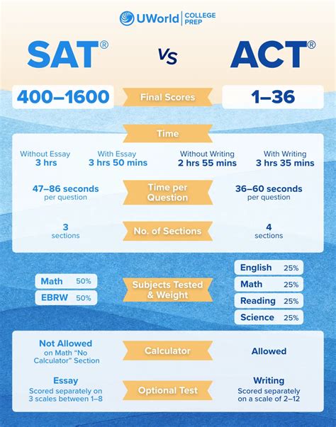 sat or act easier